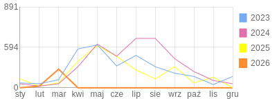 Wykres roczny blog rowerowy Basik.bikestats.pl